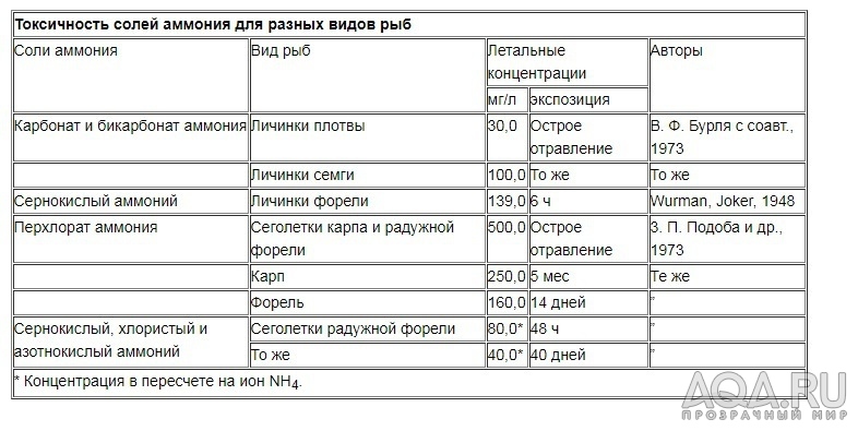 Азотный цикл в аквариуме 