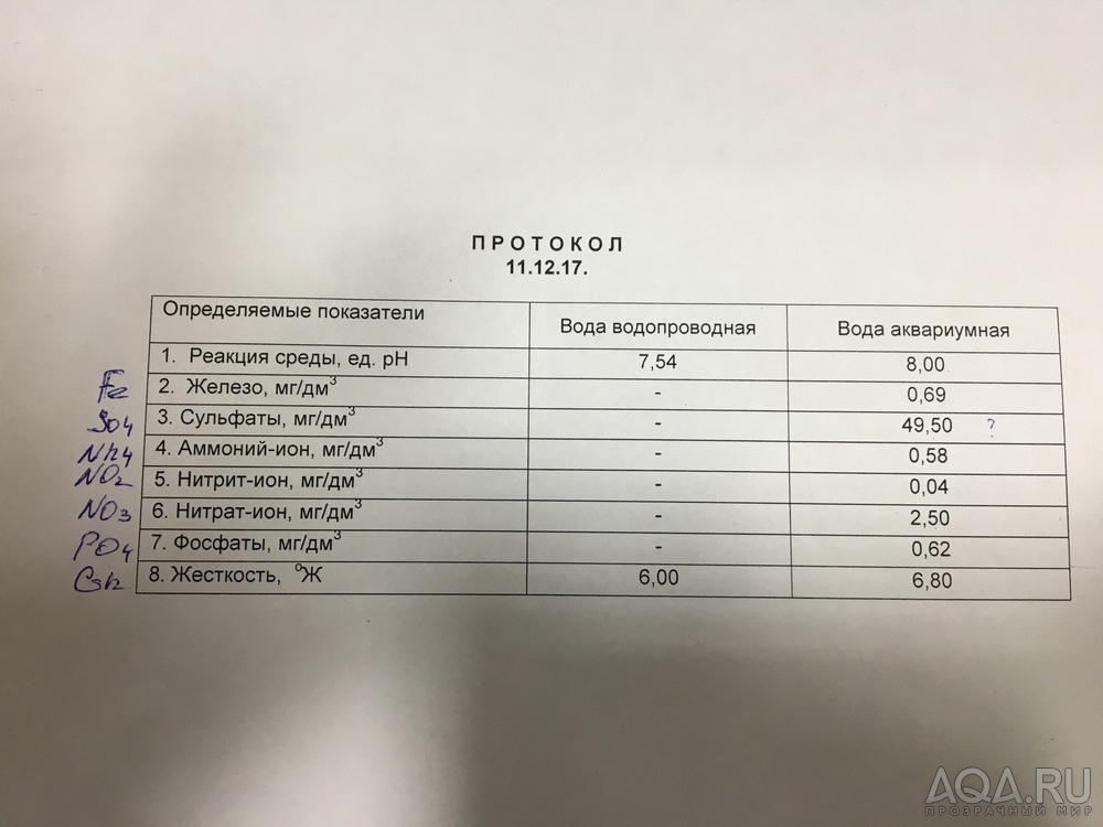 Результаты тестирования аквариумной воды в лаборатории