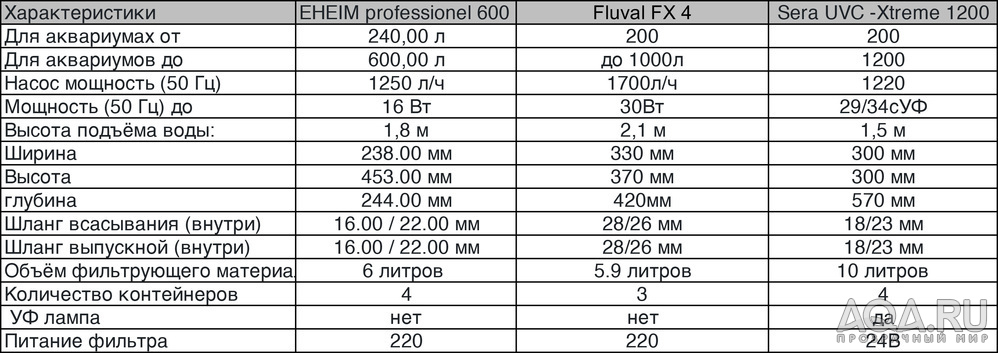 Выбор фильтра на аквариумиста 300 литров