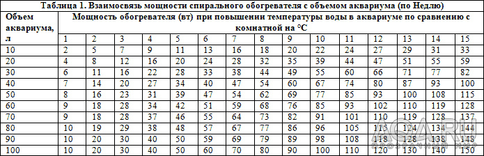 Как не сварить рыбок нагревателем?