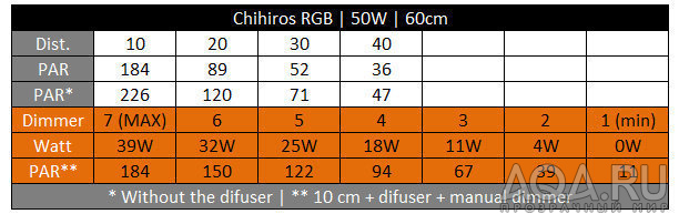 Вопрос про люмен на ватт :) CHIHIROS WRGB 60 СМ vs ADA Solar RGB