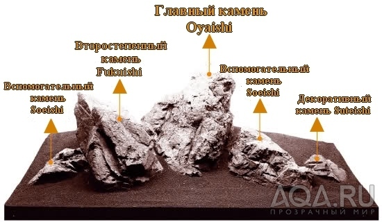 Помогите расставить камни!