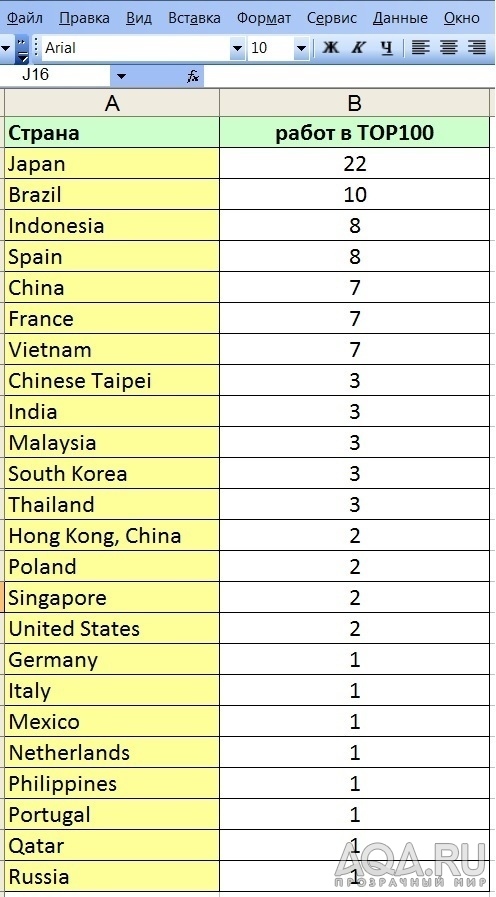 IT-шники на форуме есть? или "а сделайте выборку по странам..."