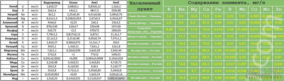 Результы поэлементного анализа и разумная концентрация соединений бора в аквариумной воде.