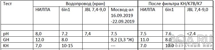 Характеристики воды как исправить?