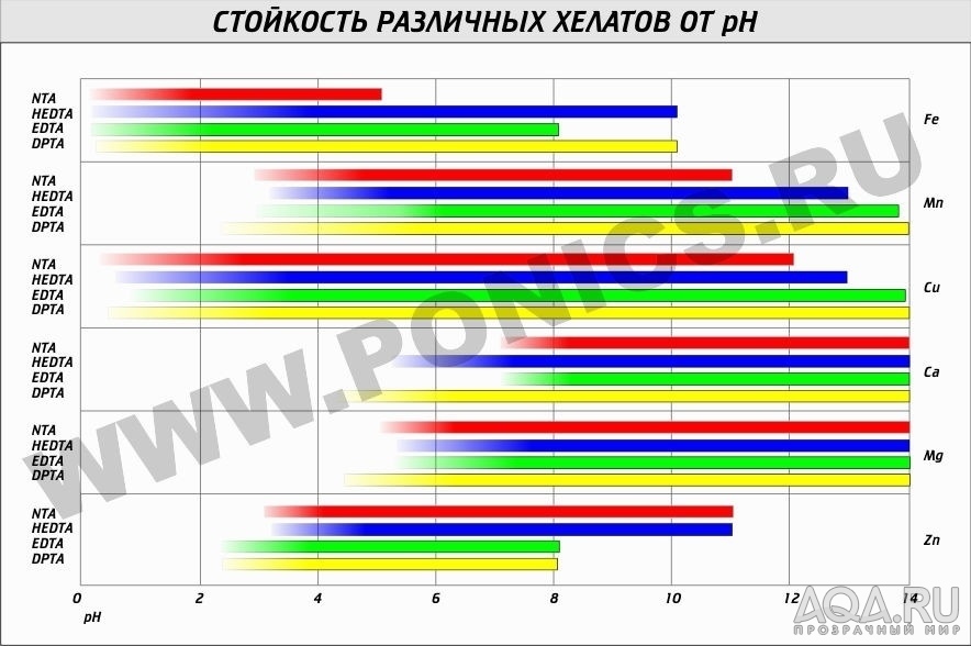 Смешивание хелаторов.