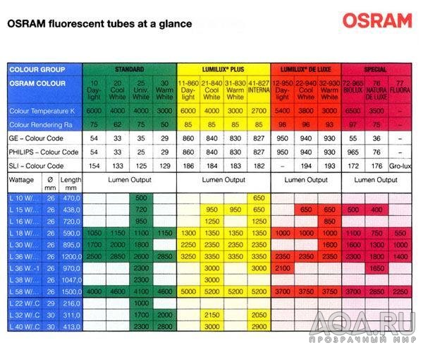 Таблица цветности OSRAM