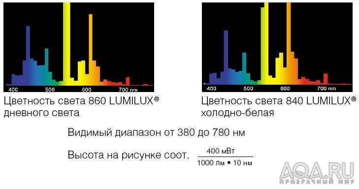 Спектральное распределение излучения ламп OSRAM DULUX
