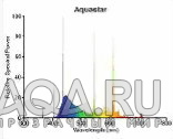 Спектр Sylvania T5 FHO39W/Aquastar
