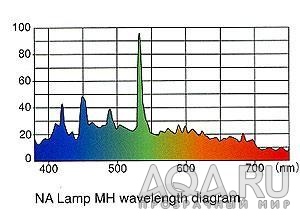 Спектр МГ-лампы АДА