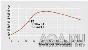 Температурные кртивые Т5