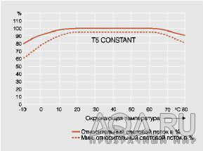 Температурные зависимости Т5 Constant