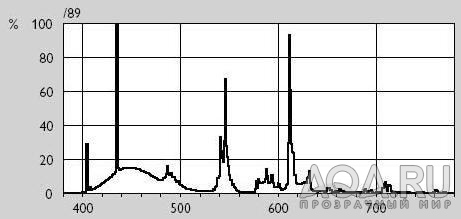спектр излучения Philips Aquarelle