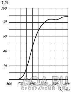 Спектральное пропускание обычного силикатного стекла в УФ-области спектра