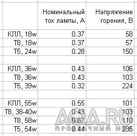 КЛЛ Т8 Т5