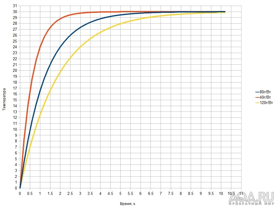 Графики нагрева радиатора