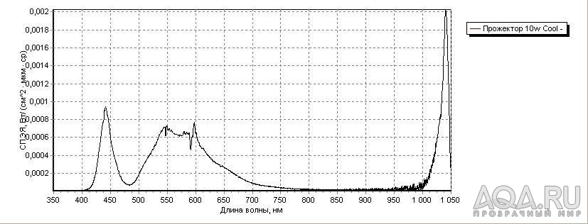 спектрограмма СД холодный