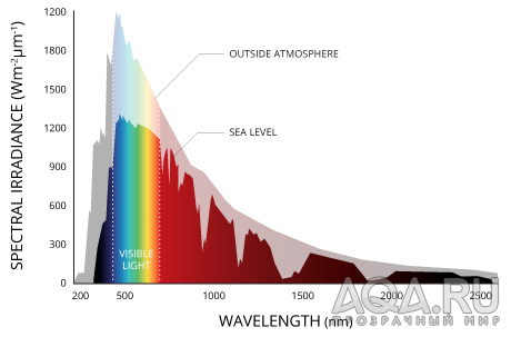 Солнечный спектр в на земле и в космосе