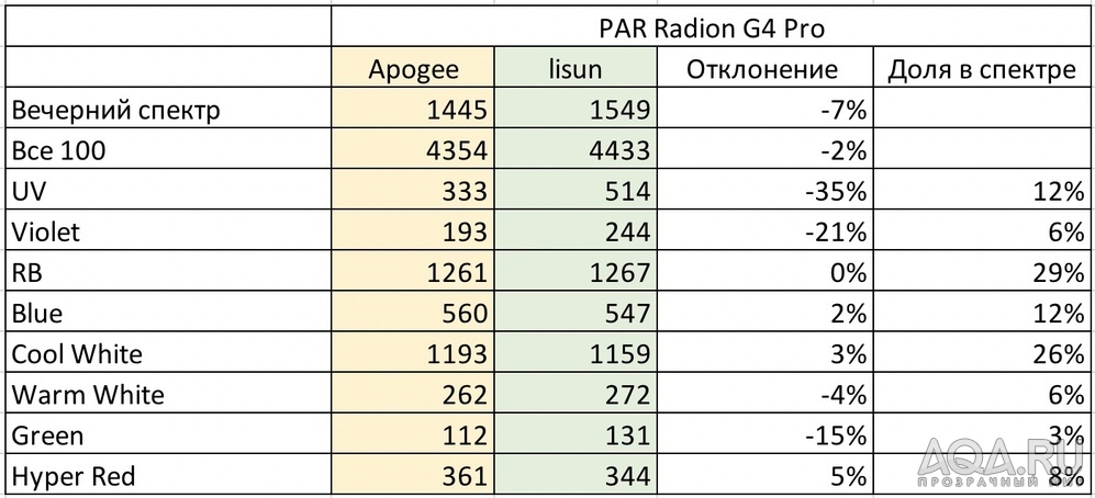 Вопрос про люмен на ватт :) CHIHIROS WRGB 60 СМ vs ADA Solar RGB