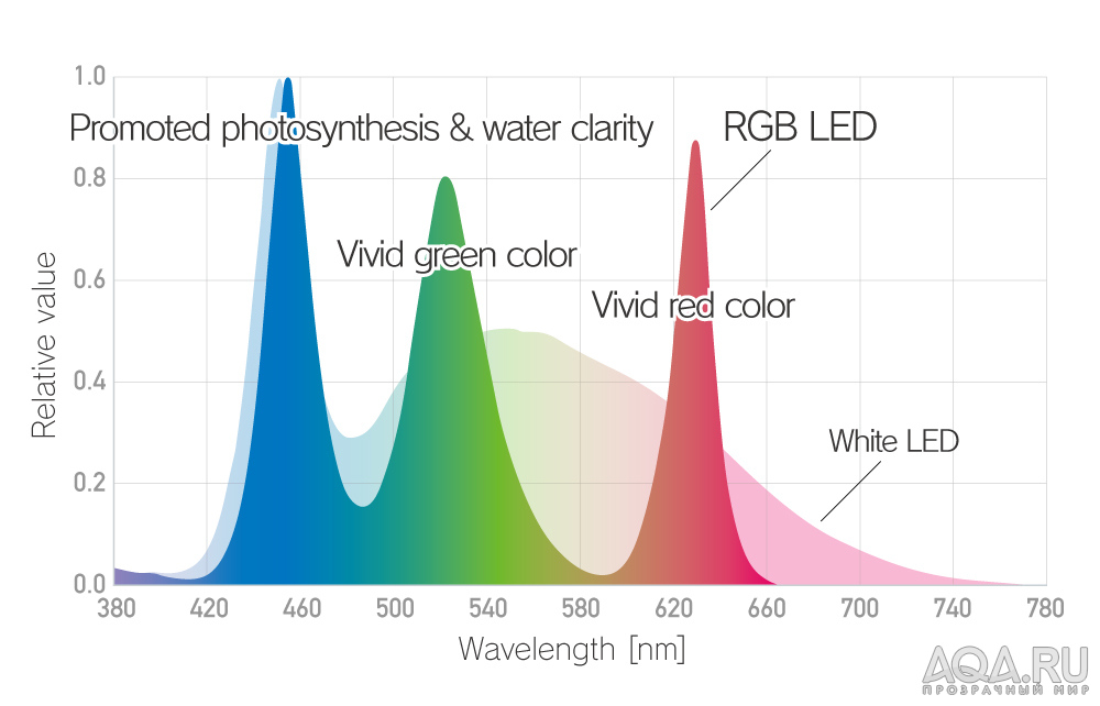 ADA RGB спектр