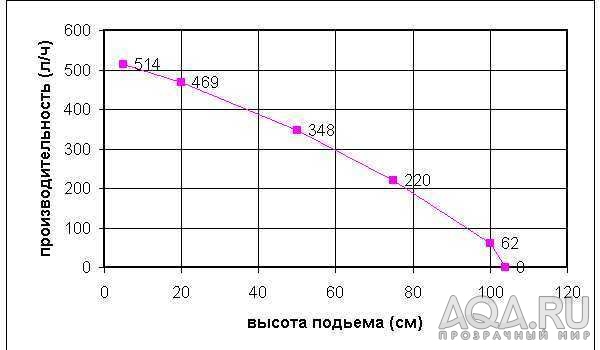 график производительности помпы Atman AT-202