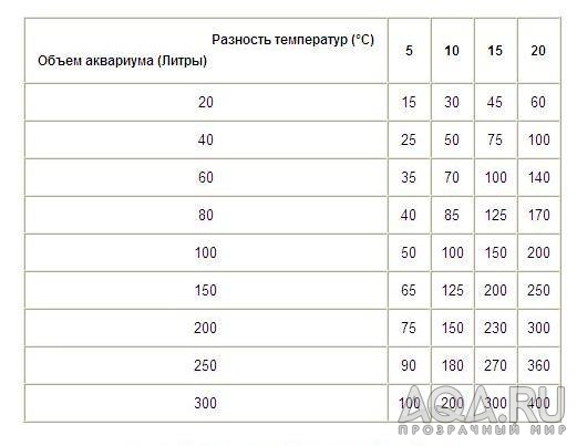 таблица расчета мощности нагревателя