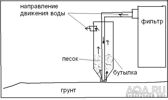 Схема песочного фильтра в нутри аквариума