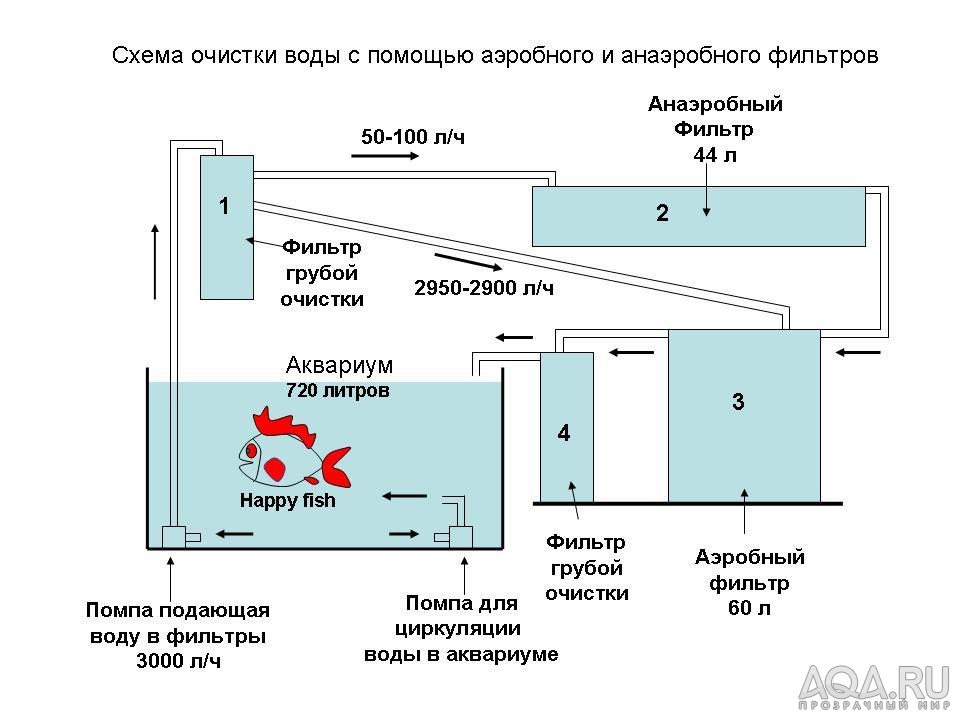 Схема фильтрующей системы