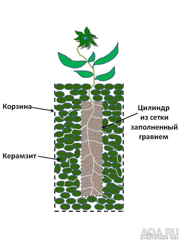 Корзина с керамзитом и гравием для фитофильтра