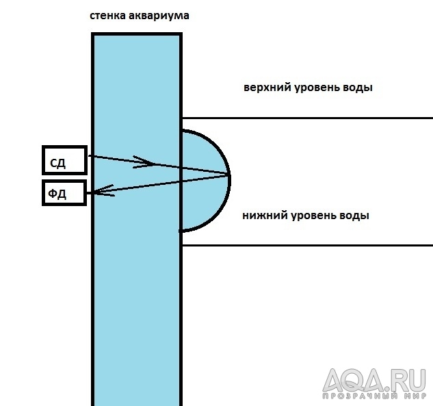 оптический датчик уровня