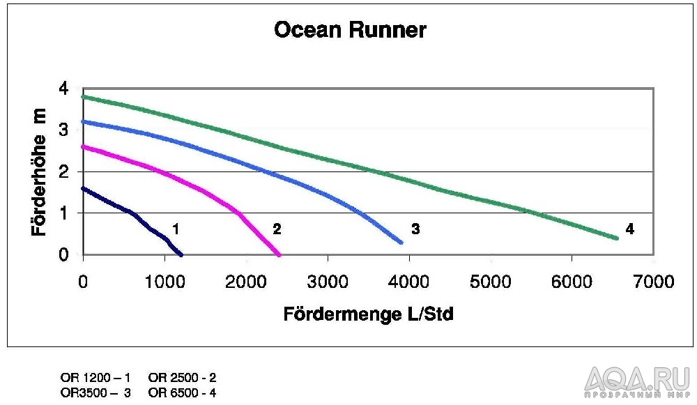 График Aqua Medic Ocean Runner