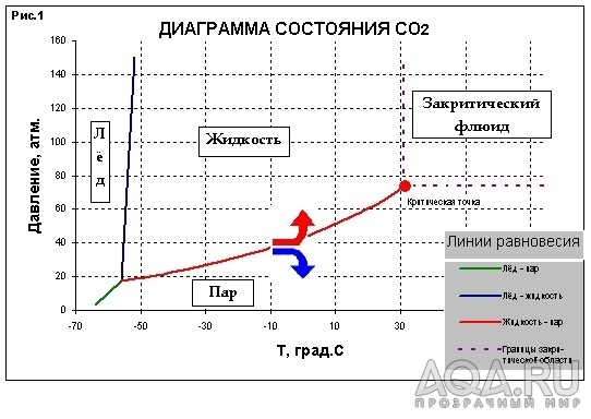 График Со2 диаграмма состояния 