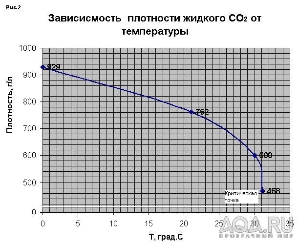 График Со2 вес по заправке