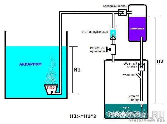 генератор CO2 (самотёк)