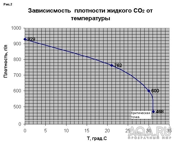 Диаграммка для расчета веса СО2