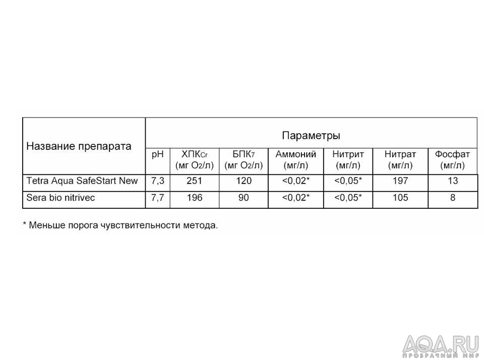 Параметры препаратов, используемых в аквариумистике