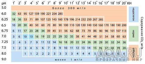 Зависимость содержания СО2 от KH и pH