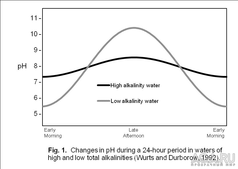 Изменение рН в течение суток