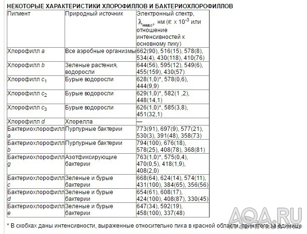 Спектр для водорослей