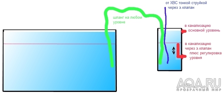 протока по шлангу в любом месте (теория)