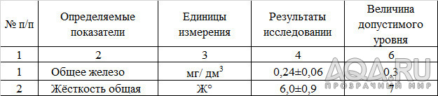 Аквариумные тесты, соил и установка обратного осмоса