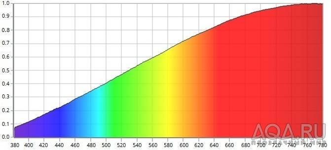 Порекомендуйте LED светильник для большого аквариума