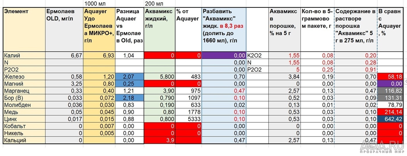 Калькулятор дозировки микроудобрения "Аквамикс"