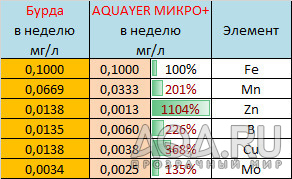 Калькулятор дозировки микроудобрения "Аквамикс"