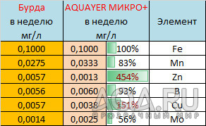 Калькулятор дозировки микроудобрения "Аквамикс"