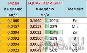 Калькулятор дозировки микроудобрения "Аквамикс"