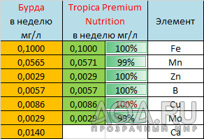 Калькулятор дозировки микроудобрения "Аквамикс"