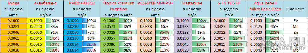 Калькулятор дозировки микроудобрения "Аквамикс"