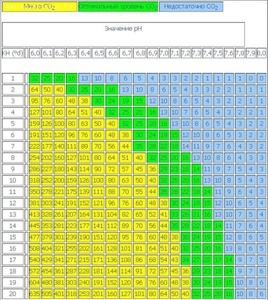 Все об СО2 для аквариума