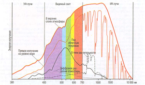 Спектр солнечного света диаграмма
